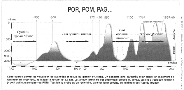 Glacier d'Aletsch - Avancées et reculs - Graphique